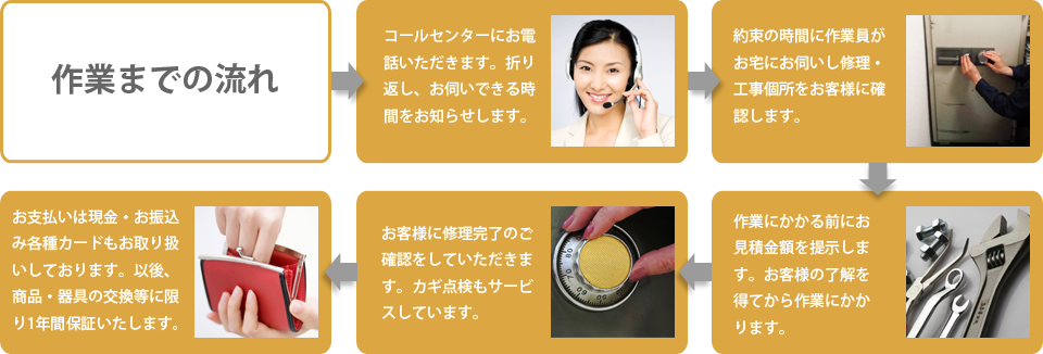 作業までの流れ